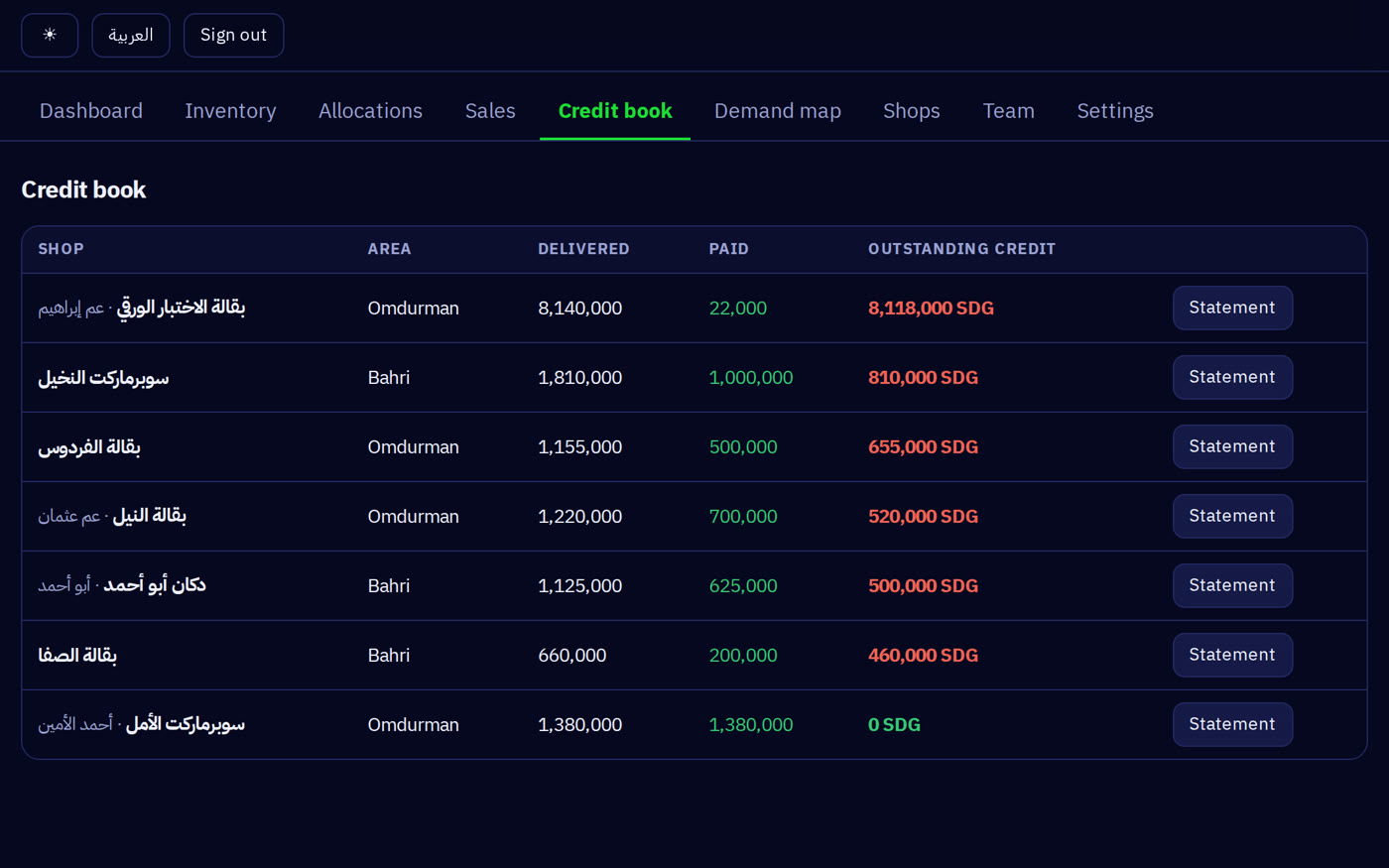 The per-shop credit book in the distribution platform